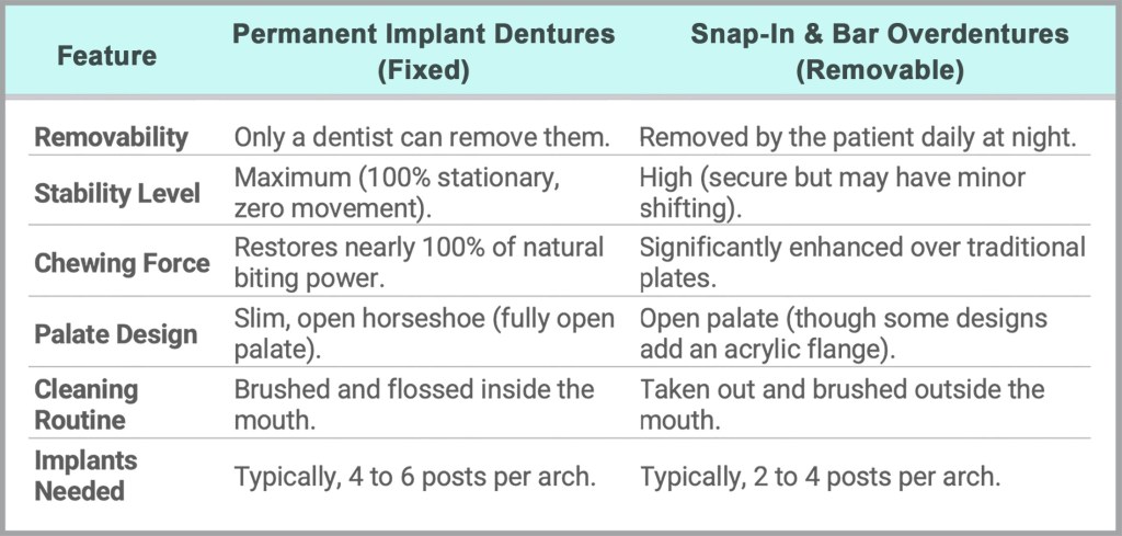 Chart showing the differences between permanent implant dentures and snap-in implant dentures.